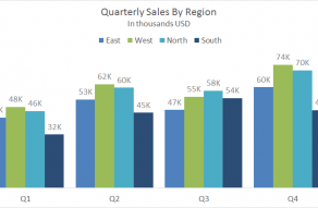 Example stacked column chart - quarterly sales by clustered region