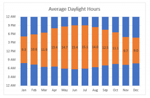 Column charting showing the effect of seasons on sunrise and sunset times