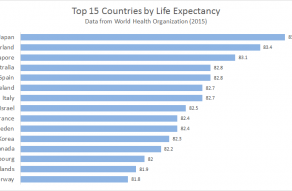 Example bar chart - top 15 countries by life expectancy