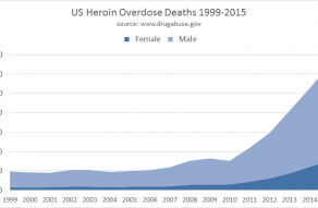 US Heroin Overdose Deaths - Excel stacked area chart example