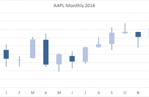 Example of a candlestick chart type in Excel