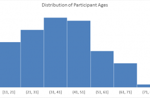 Example of built-in histogram chart in Excel