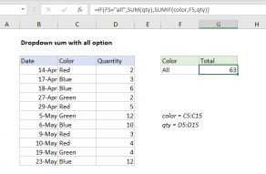 Excel formula: Dropdown sum with all option
