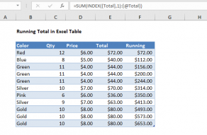 Excel formula: Running total in Table