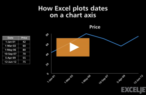 Video thumbnail for How Excel plots dates on a chart axis