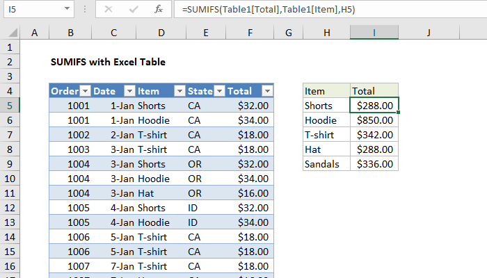 with excel sorting tables formulas Exceljet   formula: SUMIFS Excel Table with Excel