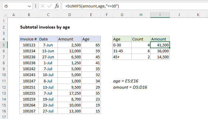 Excel formula: Subtotal invoices by age