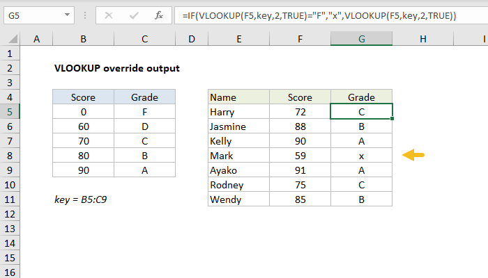 Excel formula: VLOOKUP override output