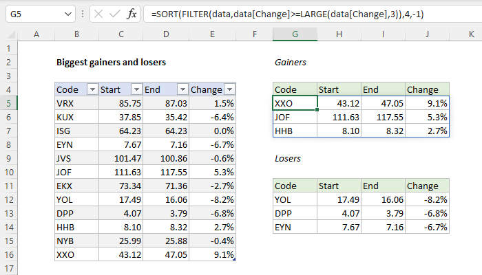 Excel formula: Biggest gainers and losers