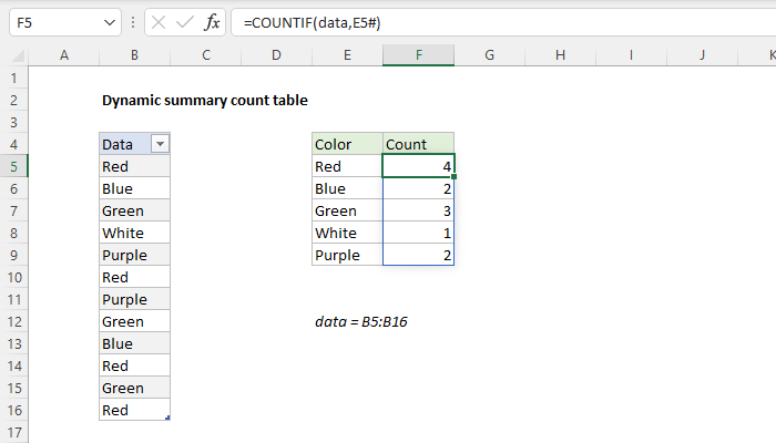 Excel formula: Dynamic summary count