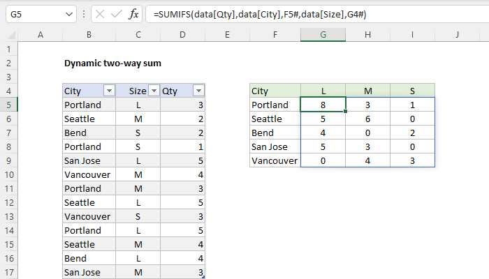 Excel formula: Dynamic two-way sum Excel formula: Dynamic two-way sum