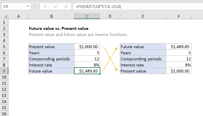 Excel formula: Future value vs. Present value Excel formula: Future value vs. Present value