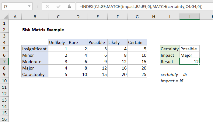 Excel formula: Risk Matrix Example