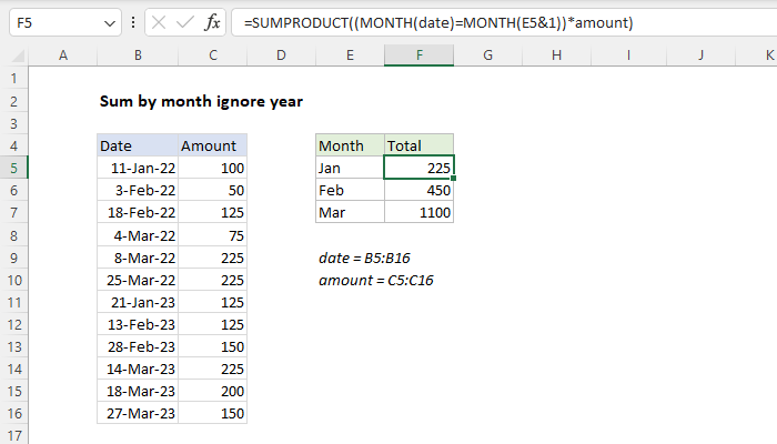 Excel formula: Sum by month ignore year