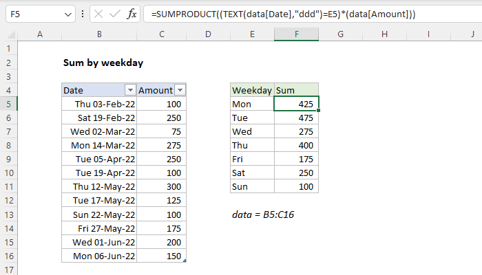 Excel formula: Sum by weekday Excel formula: Sum by weekday