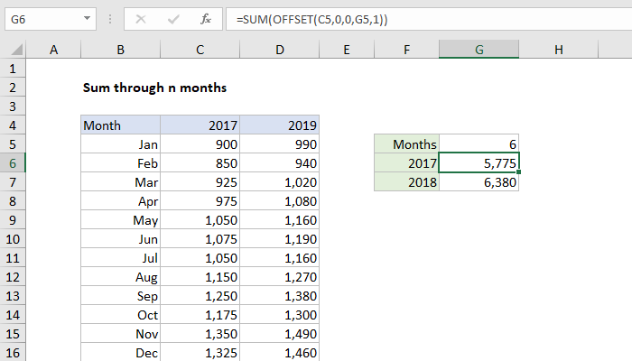 Excel formula: Sum through n months