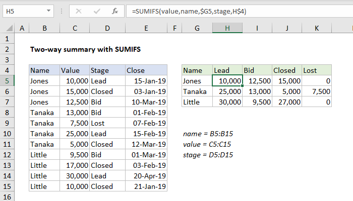 Excel formula: Two-way summary with SUMIFS Excel formula: Two-way summary with SUMIFS