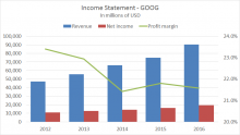 Combo chart example - income statement with annual data