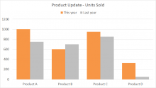 Example clustered column chart comparing 4 products this year vs last