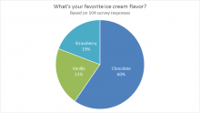 Example pie chart with ice cream flavor survey results
