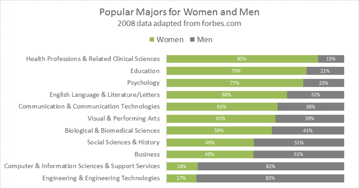 Popular major