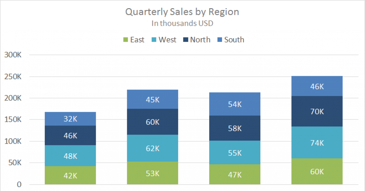 Stacked Column Chart example: Quarterly sales by stacked region | Exceljet