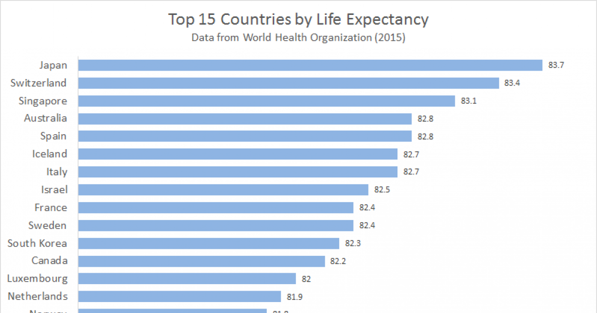 Bar chart example: Top 15 Countries by Life Expectancy