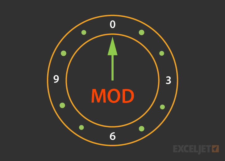 Like a clock, the MOD function repeats