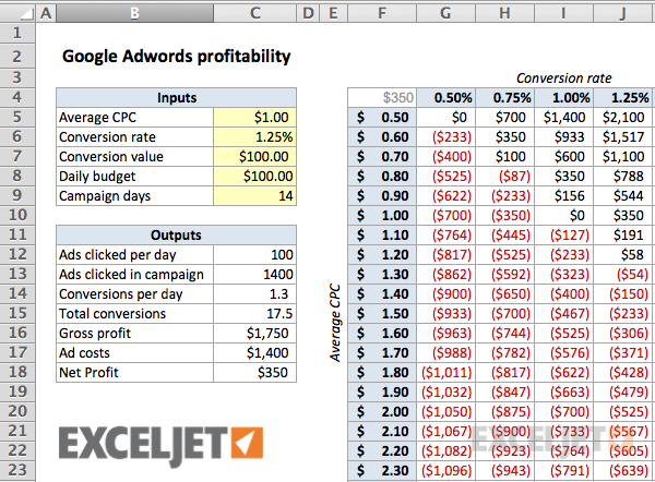Google adwords profitability worksheet
