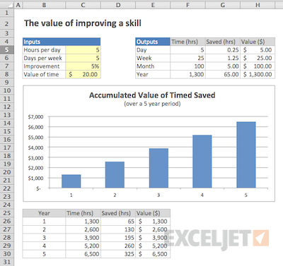 A simple model for measuring the value of improving a skill