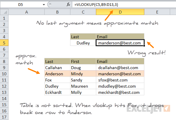 VLOOKUP approximate match wrong result 2  - not sorted