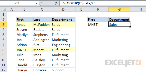 VLOOKUP is NOT case-sensitive VLOOKUP is NOT case-sensitive