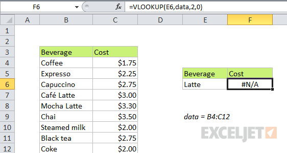 VLOOKUP sporting an #N/A error