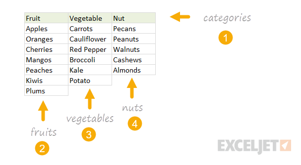 create the lists needed for data validation create the lists needed for data validation