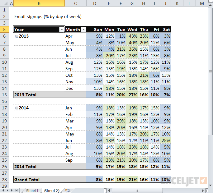 5 pivot tables you probably haven't seen before | Exceljet