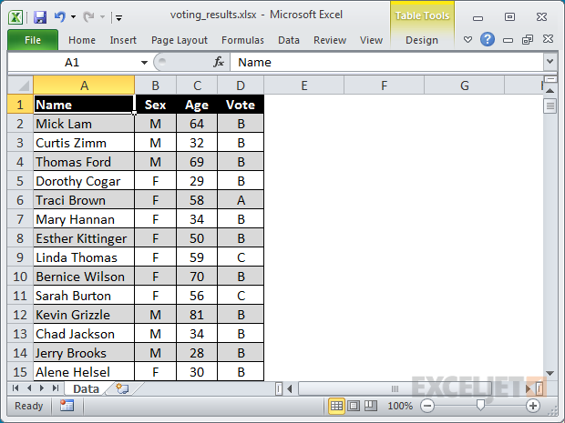 The source data for voting results