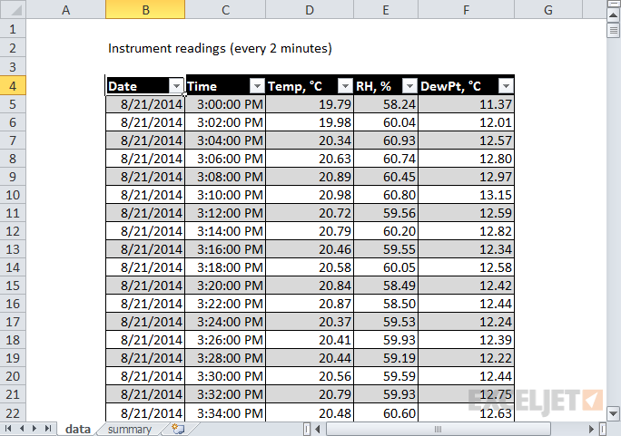 Raw data: instrument readings taken every two minutes