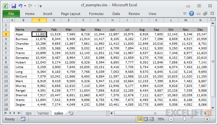 Sales data by month and salesperson