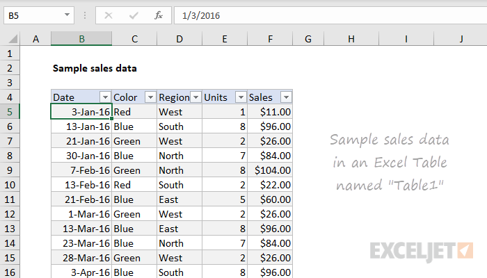 Sample sales data already in an Excel Table