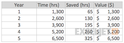 Yearly calculations