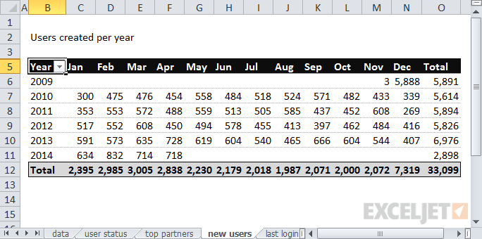 The number of users created by year and month