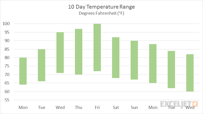 Example floating column chart, made with line chart + up down bars