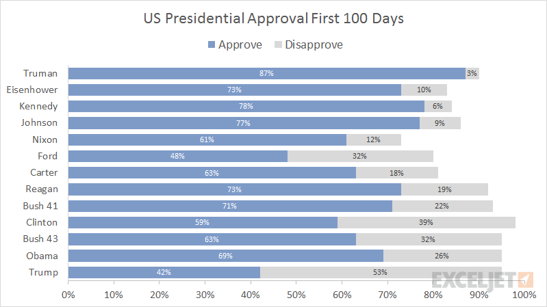 Excel stacked bar chart - Trump approval first 100 days