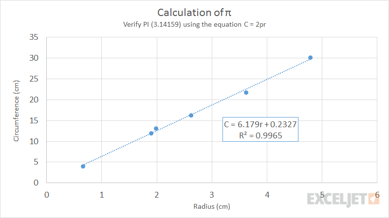 Excel XY scatter chart example - calculation of pi