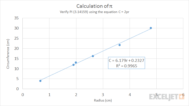 pi calculation formula