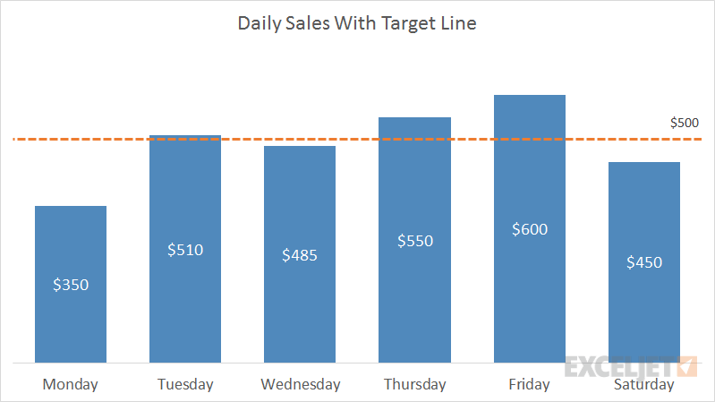 Example Excel combo chart - daily sales versus ads