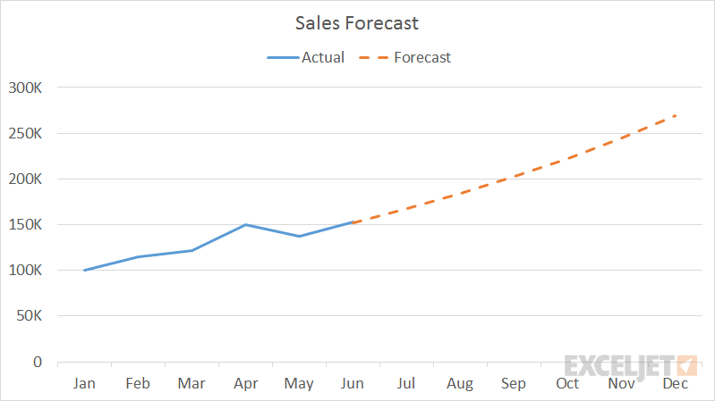 Example of line chart with actual and forecast