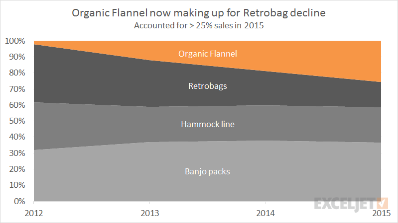 Example 100% stacked area chart - product mix over time