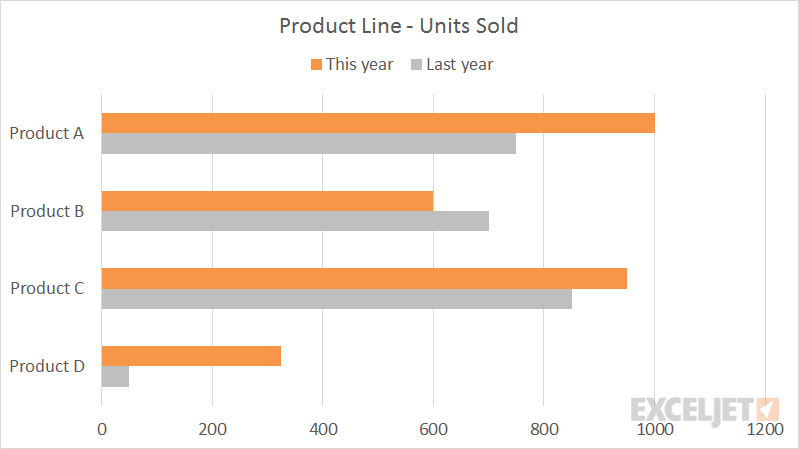 Example clustered bar chart compare products this year vs last year