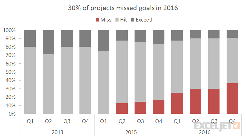 Example 100% stacked column chart - project goal attainment